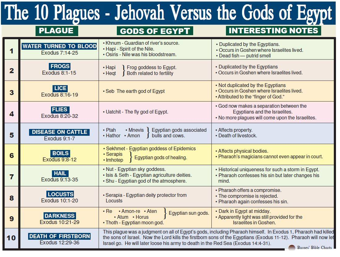 The 10 Plagues Chart